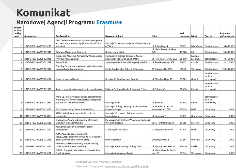 Sobieskiego 4 05-822 Milanówek 54 860,00 2 2015-3-PL01-KA205-022945 Dziurawa Skarpeta na Emigracji Human Lex Instytut ul.