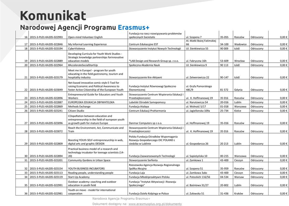 Matki Bożej Fatimskiej 66 34-100 Wadowice Odrzucony 0,00 18 2015-3-PL01-KA205-023194 CyberViolence Stowarzyszenie Instytut Nowych Technologii Ul.