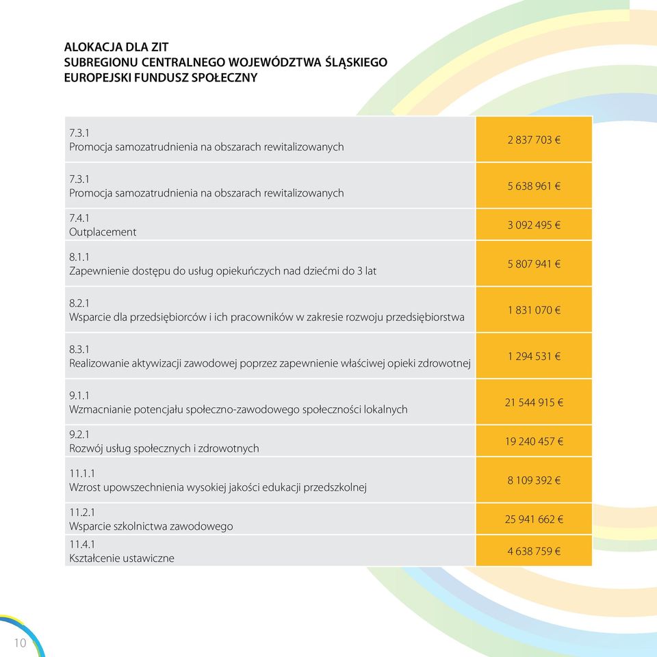 3.1 Realizowanie aktywizacji zawodowej poprzez zapewnienie właściwej opieki zdrowotnej 1 294 531 9.1.1 Wzmacnianie potencjału społeczno-zawodowego społeczności lokalnych 9.2.1 Rozwój usług społecznych i zdrowotnych 11.