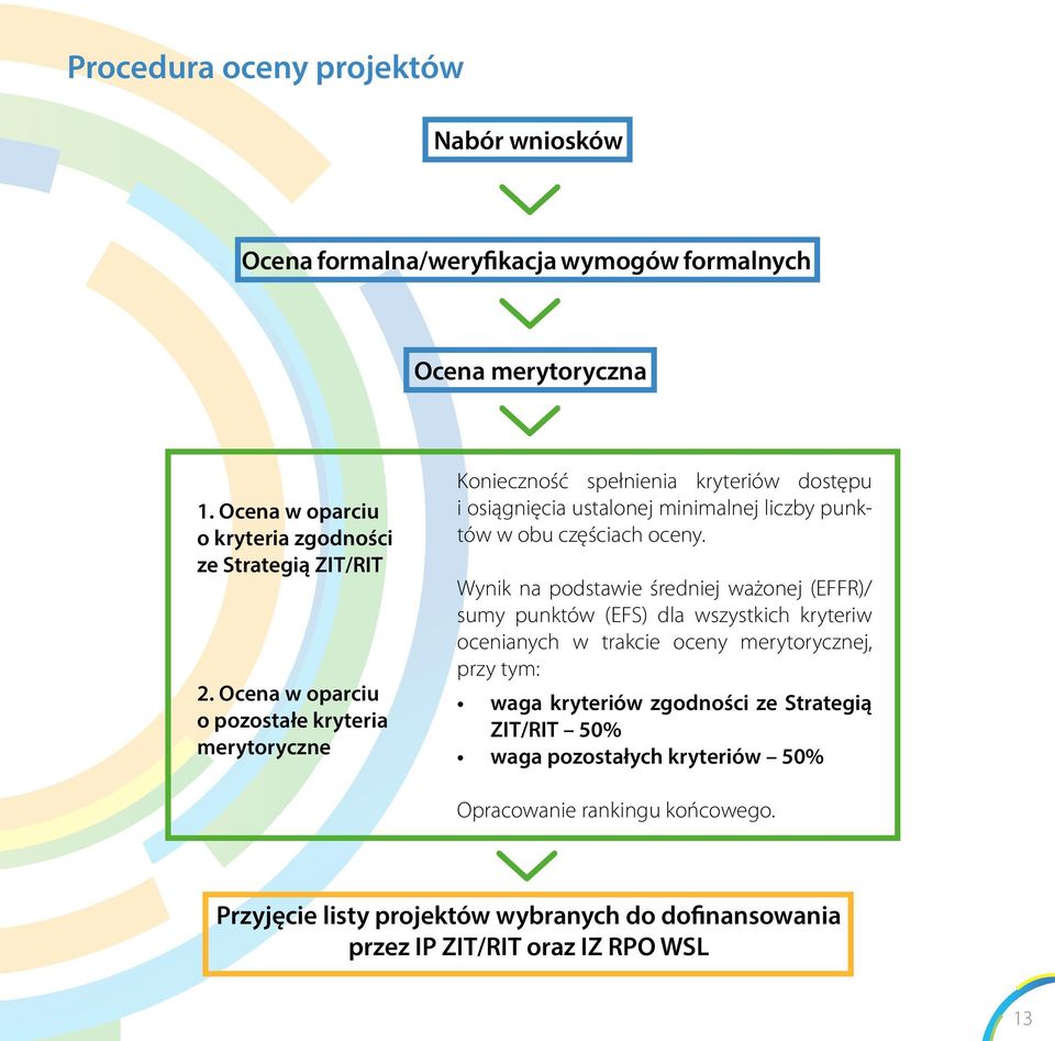 Wynik na podstawie średniej ważonej (EFFR)/ sumy punktów (EFS) dla wszystkich kryteriw ocenianych w trakcie oceny merytorycznej, przy tym: waga kryteriów zgodności ze