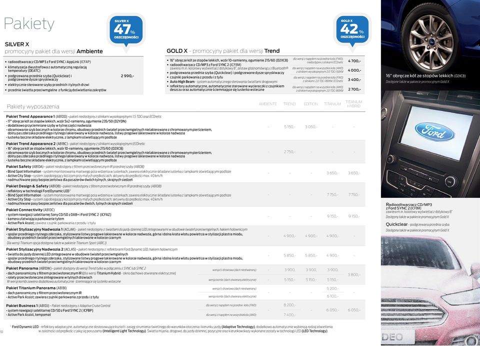 doświetlania zakrętów 2 990,- 16 obręcze kół ze stopów lekkich, wzór 10-ramienny, ogumienie 215/60 (D2XC8) radioodtwarzacz CD/MP3 z Ford SYNC 2 (ICFBM) zawiera m.in.