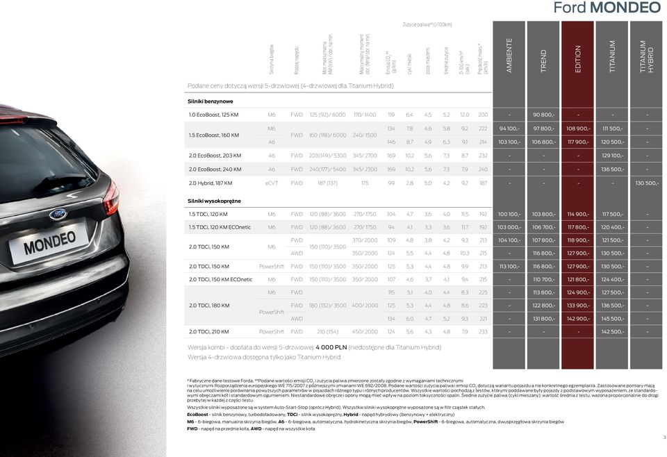 0 EcoBoost, 125 KM M6 125 (92)/ 6000 170/ 1400 119 6,4 4,5 5,2 12,0 200-90 800,- - - - 1.