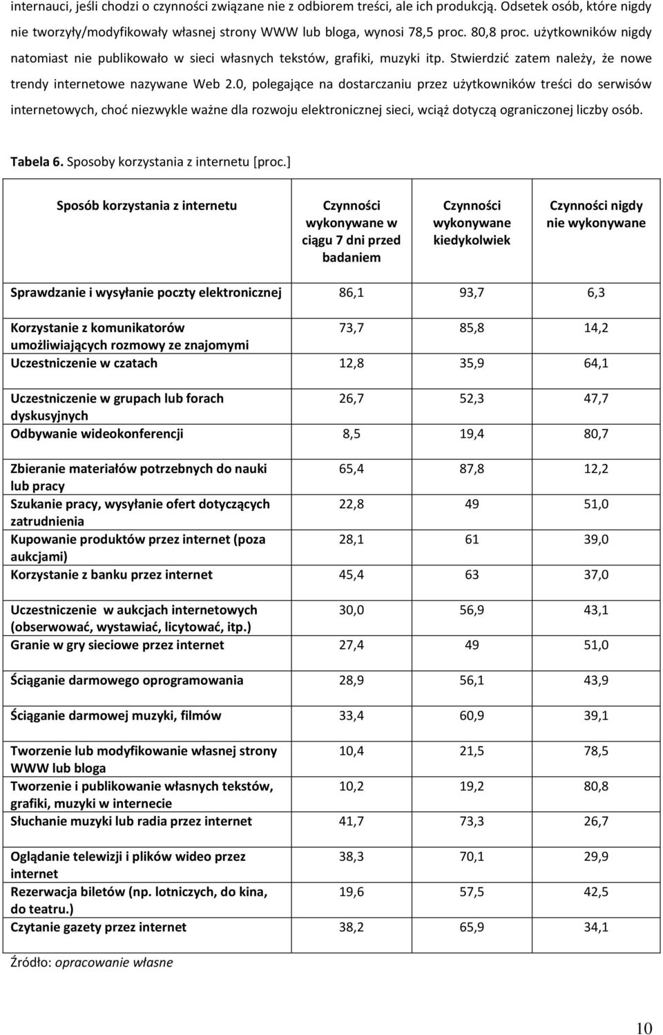 0, polegające na dostarczaniu przez użytkowników treści do serwisów internetowych, choć niezwykle ważne dla rozwoju elektronicznej sieci, wciąż dotyczą ograniczonej liczby osób. Tabela 6.