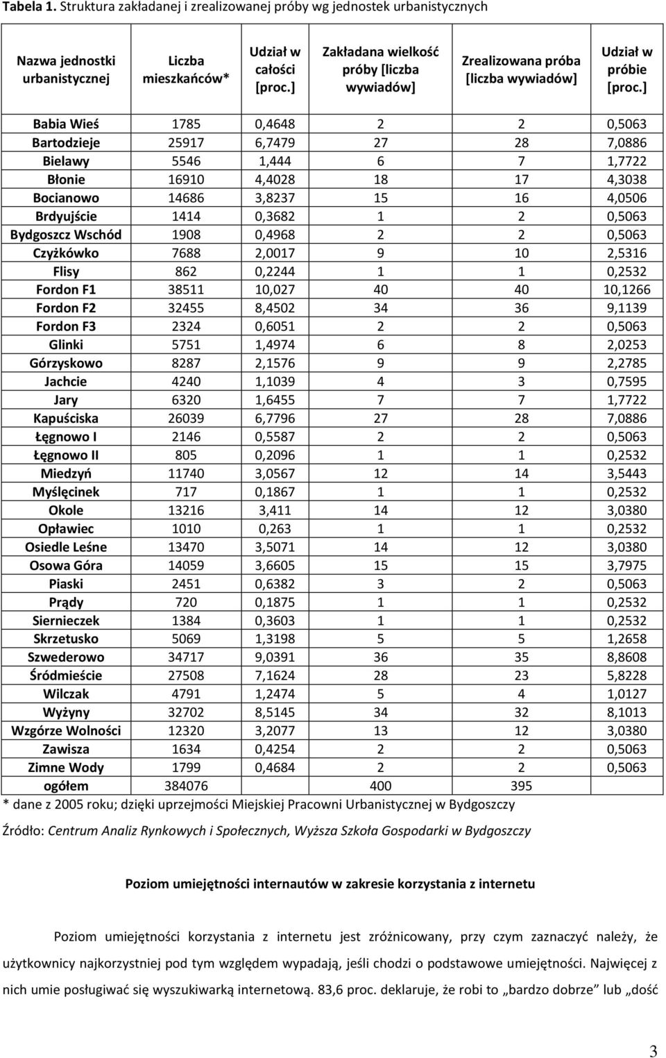] Babia Wieś 1785 0,4648 2 2 0,5063 Bartodzieje 25917 6,7479 27 28 7,0886 Bielawy 5546 1,444 6 7 1,7722 Błonie 16910 4,28 18 17 4,3038 Bocianowo 14686 3,8237 15 16 4,0506 Brdyujście 1414 0,3682 1 2