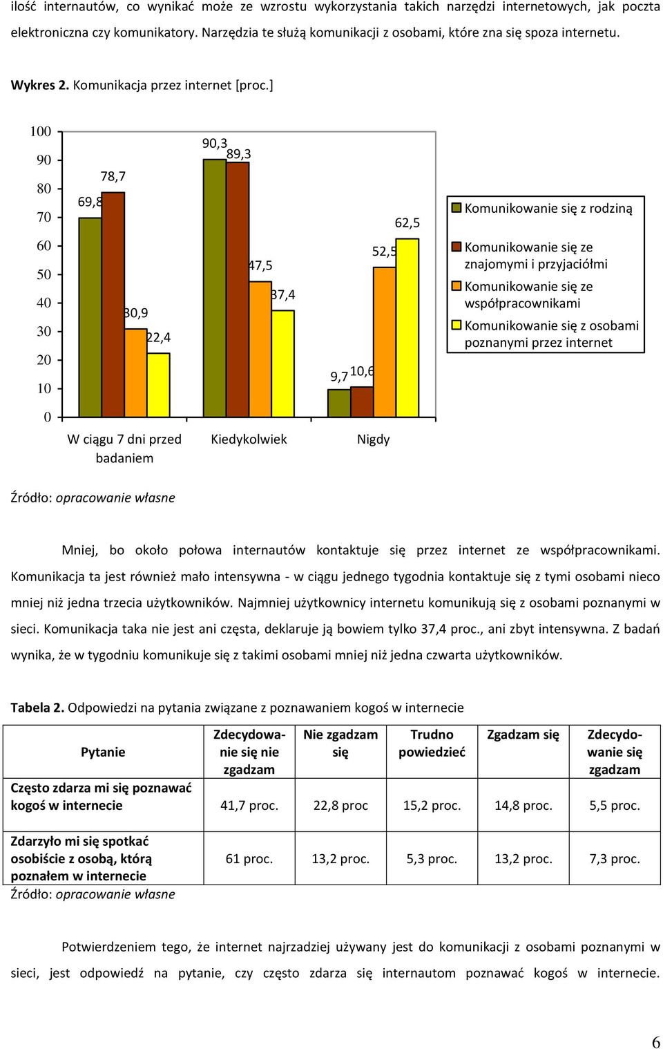 ] 100 90 80 70 69,8 78,7 90,3 89,3 62,5 Komunikowanie się z rodziną 60 50 30 20 10 30,9 22,4 47,5 37,4 52,5 9,710,6 Komunikowanie się ze znajomymi i przyjaciółmi Komunikowanie się ze