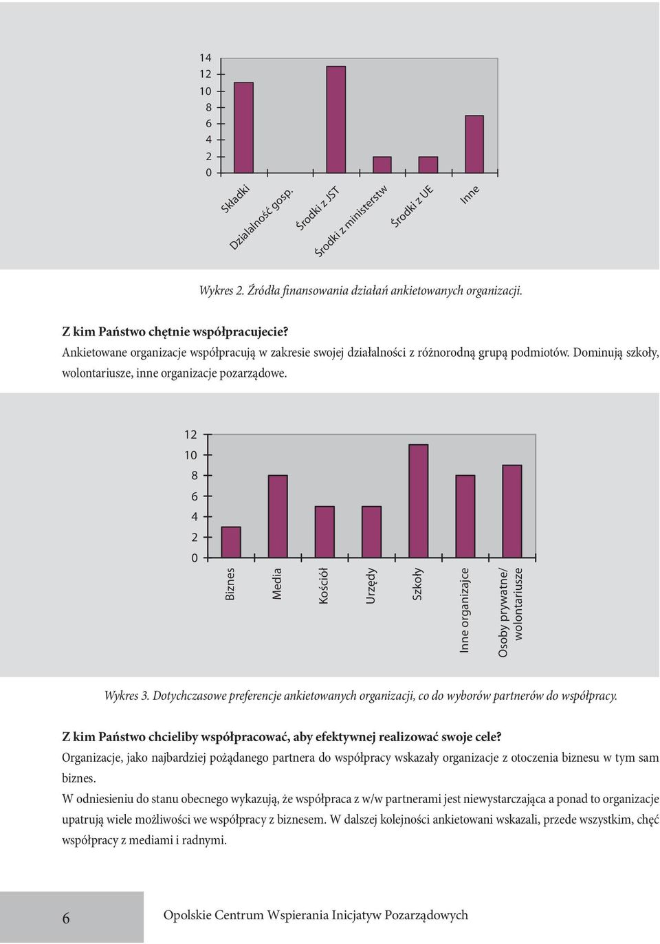 12 10 8 6 4 2 0 Biznes Media Kościół Urzędy Szkoły Inne organizajce Osoby prywatne/ wolontariusze Wykres 3. Dotychczasowe preferencje ankietowanych organizacji, co do wyborów partnerów do współpracy.