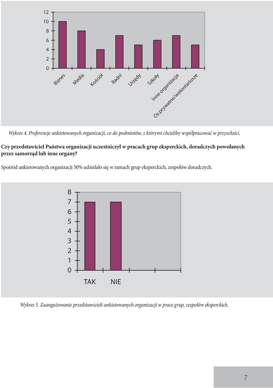 Czy przedstawiciel Państwa organizacji uczestniczył w pracach grup eksperckich, doradczych powołanych przez samorząd lub inne organy?