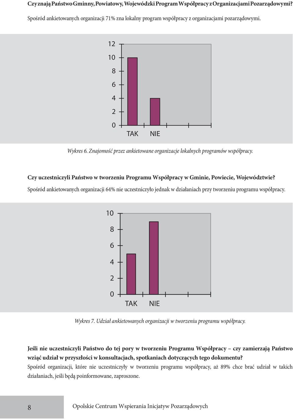 Spośród ankietowanych organizacji 64% nie uczestniczyło jednak w działaniach przy tworzeniu programu współpracy. 10 8 6 4 2 0 TAK NIE Wykres 7.