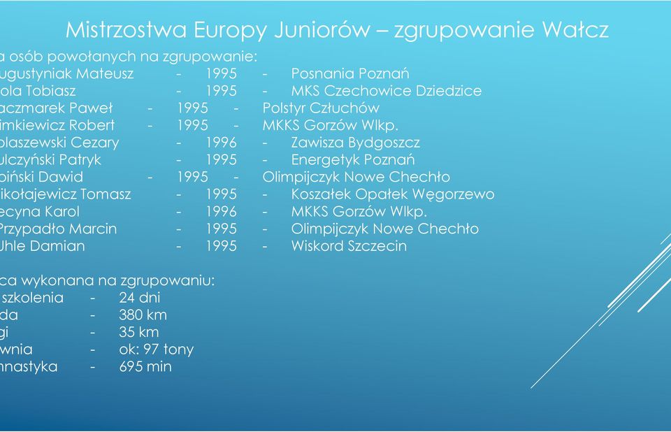 laszewski Cezary - 1996 - Zawisza Bydgoszcz lczyński Patryk - 1995 - Energetyk Poznań iński Dawid - 1995 - Olimpijczyk Nowe Chechło ikołajewicz Tomasz - 1995 -