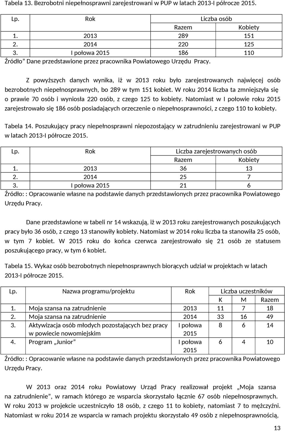 Z powyższych danych wynika, iż w 213 roku było zarejestrowanych najwięcej osób bezrobotnych niepełnosprawnych, bo 289 w tym 151 kobiet.