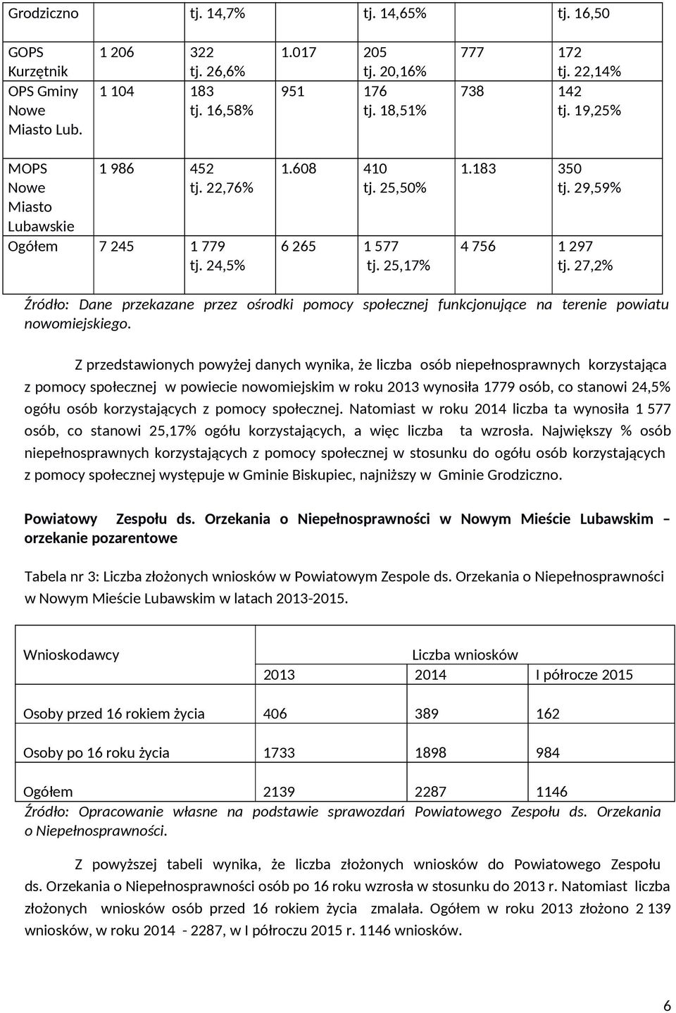 27,2% Źródło: Dane przekazane przez ośrodki pomocy społecznej funkcjonujące na terenie powiatu nowomiejskiego.