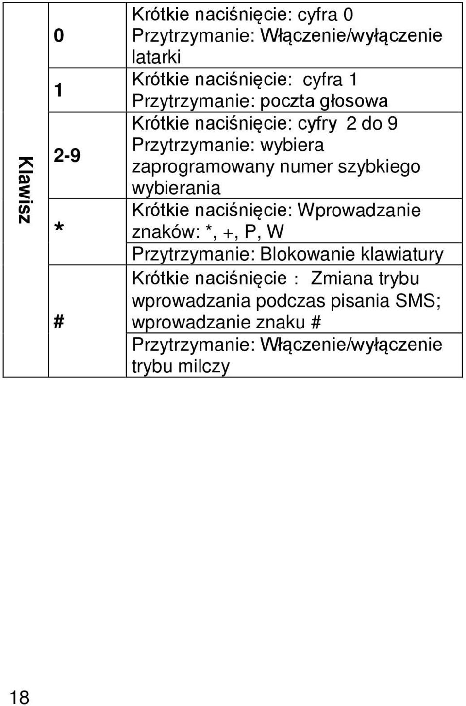 szybkiego wybierania Krótkie naciśnięcie: Wprowadzanie znaków: *, +, P, W Przytrzymanie: Blokowanie klawiatury Krótkie