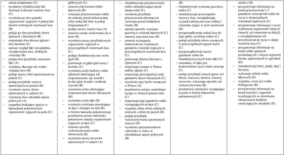 wolno wypalać traw podaje nazwy zbóż uprawianych na polach podaje przykłady warzyw uprawianych na polach wymienia nazwy drzew uprawianych w sadach wymienia dwa szkodniki upraw polowych uzupełnia