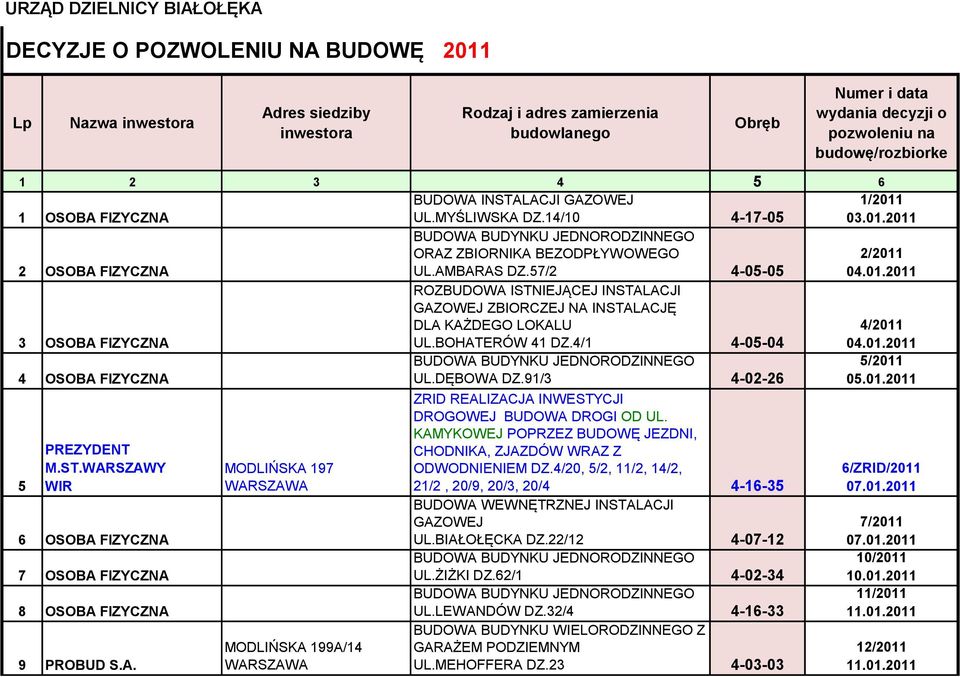 BOHATERÓW 41 DZ.4/1 4-05-04 4/2011 04.01.2011 4 OSOBA FIZYCZNA UL.DĘBOWA DZ.91/3 4-02-26 5/2011 05.01.2011 5 PREZYDENT M.ST.WARSZAWY WIR 6 OSOBA FIZYCZNA 7 OSOBA FIZYCZNA 8 OSOBA FIZYCZNA 9 PROBUD S.