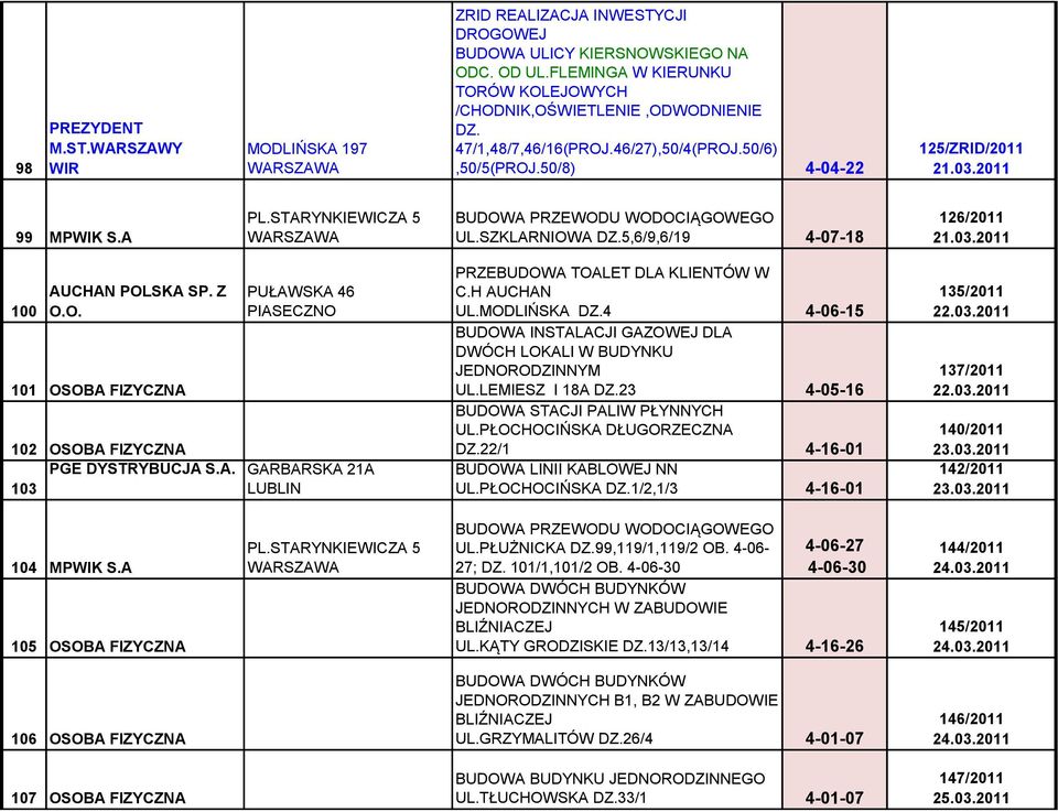 5,6/9,6/19 4-07-18 126/2011 21.03.2011 100 AUCHAN POLSKA SP. Z O.O. 101 OSOBA FIZYCZNA 102 OSOBA FIZYCZNA PGE DYSTRYBUCJA S.A. 103 PUŁAWSKA 46 PIASECZNO GARBARSKA 21A LUBLIN PRZEBUDOWA TOALET DLA KLIENTÓW W C.
