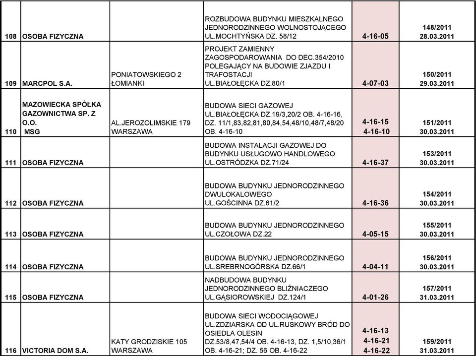 BIAŁOŁĘCKA DZ.19/3,20/2 OB. 4-16-16, DZ. 11/1,83,82,81,80,84,54,48/10,48/7,48/20 OB. 4-16-10 4-16-15 4-16-10 151/2011 30.03.2011 111 OSOBA FIZYCZNA DO BUDYNKU USŁUGOWO HANDLOWEGO UL.OSTRÓDZKA DZ.