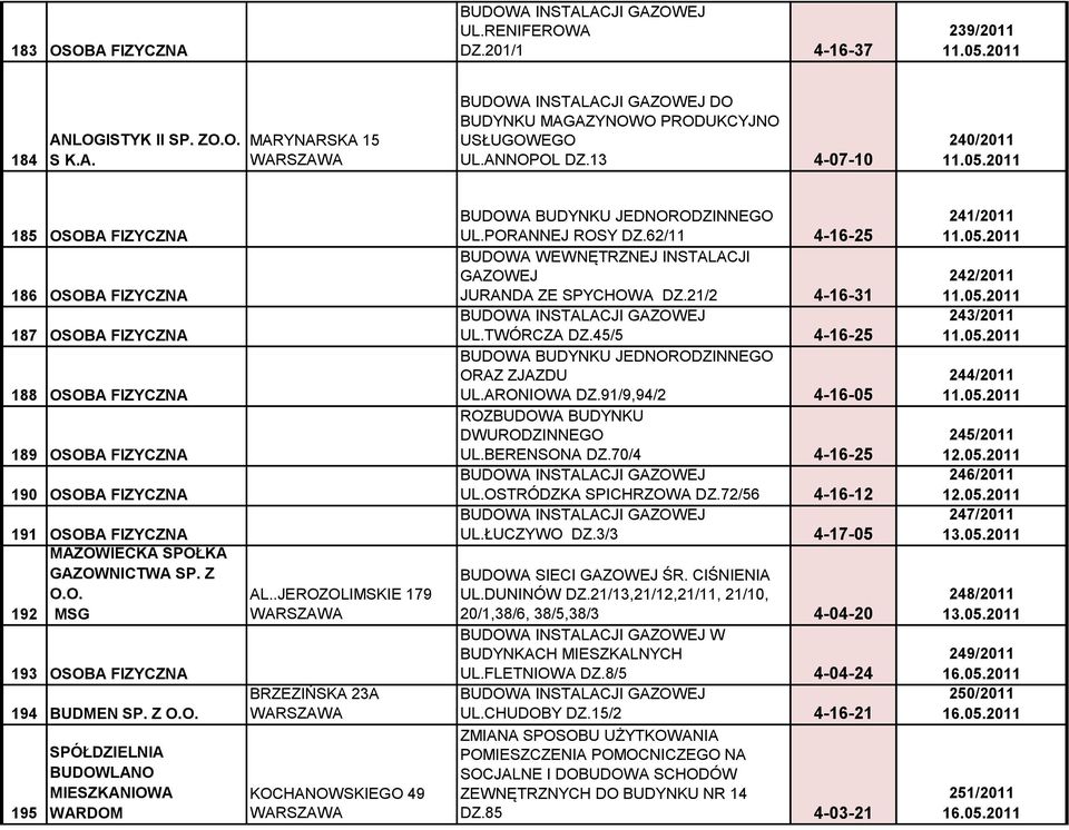 Z O.O. 192 MSG 193 OSOBA FIZYCZNA 194 BUDMEN SP. Z O.O. 195 SPÓŁDZIELNIA BUDOWLANO MIESZKANIOWA WARDOM AL..JEROZOLIMSKIE 179 BRZEZIŃSKA 23A KOCHANOWSKIEGO 49 UL.PORANNEJ ROSY DZ.