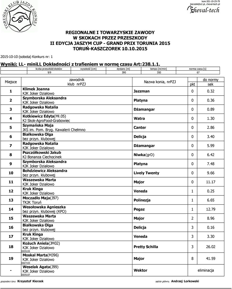 Agnieszka (KPO) Waszewska Marta Białkowska Olga Kruk Kinga Moskal Marta(MJ96) O027153 Nazwa konia, do normy pkt sek Jazzman 0 0.32 Platyna 0 0.36 Dżamangar 0 0.89 Watra 0 1.30 Canter 0 2.