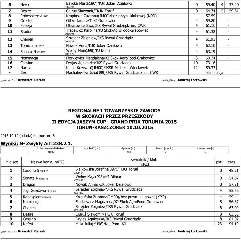 91 13 Tomicor K018437 Nowak Anna/ 4 62.10 14 Sonata N Wolny Maja(J98)/KJ Dilmar K013752 O023178 4 63.19 15 Nominacja Florkiewicz Magdalena/KJ SkokAgroFoodGrabowiec 8 60.