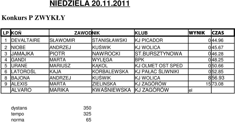 25 5 URANE MARIUSZ KĄKOL KJ OLMET OST SPED 0 50.66 6 LATOROŚL KAJA KORBALEWSKA KJ PAŁAC ŚLIWNIKI 0 52.