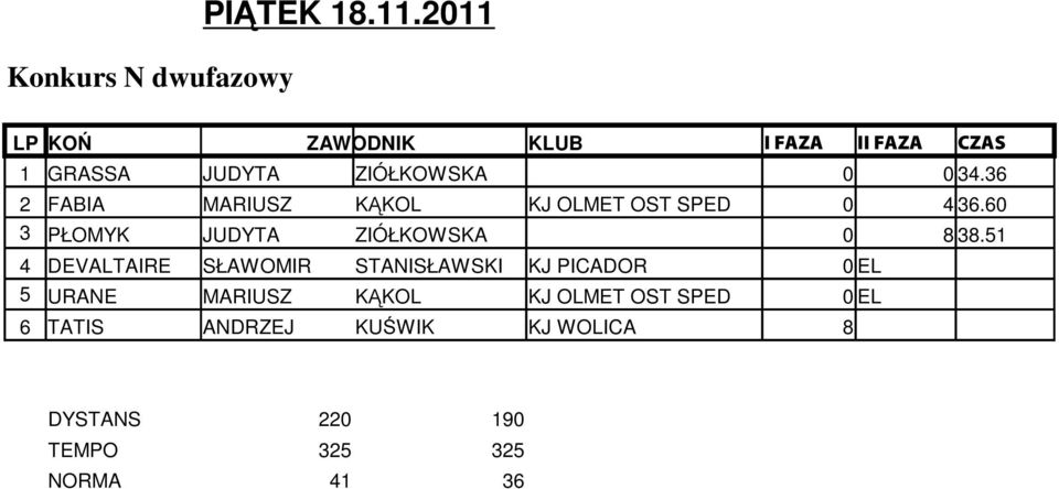 36 2 FABIA MARIUSZ KĄKOL KJ OLMET OST SPED 0 4 36.60 3 PŁOMYK JUDYTA ZIÓŁKOWSKA 0 8 38.