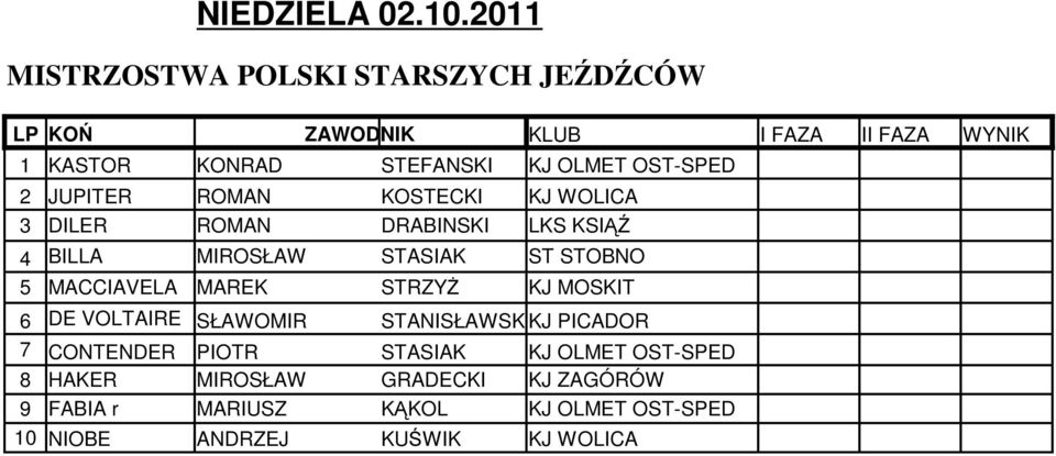 OST-SPED 2 JUPITER ROMAN KOSTECKI KJ WOLICA 3 DILER ROMAN DRABINSKI LKS KSIĄŹ 4 BILLA MIROSŁAW STASIAK ST STOBNO 5