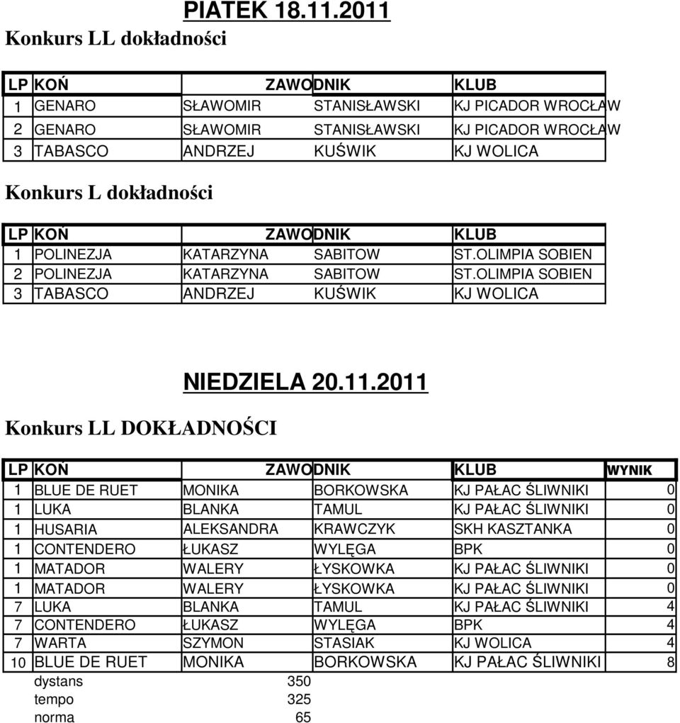 dokładności LP KOŃ ZAWODNIK KLUB 1 POLINEZJA KATARZYNA SABITOW ST.OLIMPIA SOBIEN 2 POLINEZJA KATARZYNA SABITOW ST.OLIMPIA SOBIEN 3 TABASCO ANDRZEJ KUŚWIK KJ WOLICA Konkurs LL DOKŁADNOŚCI NIEDZIELA 20.