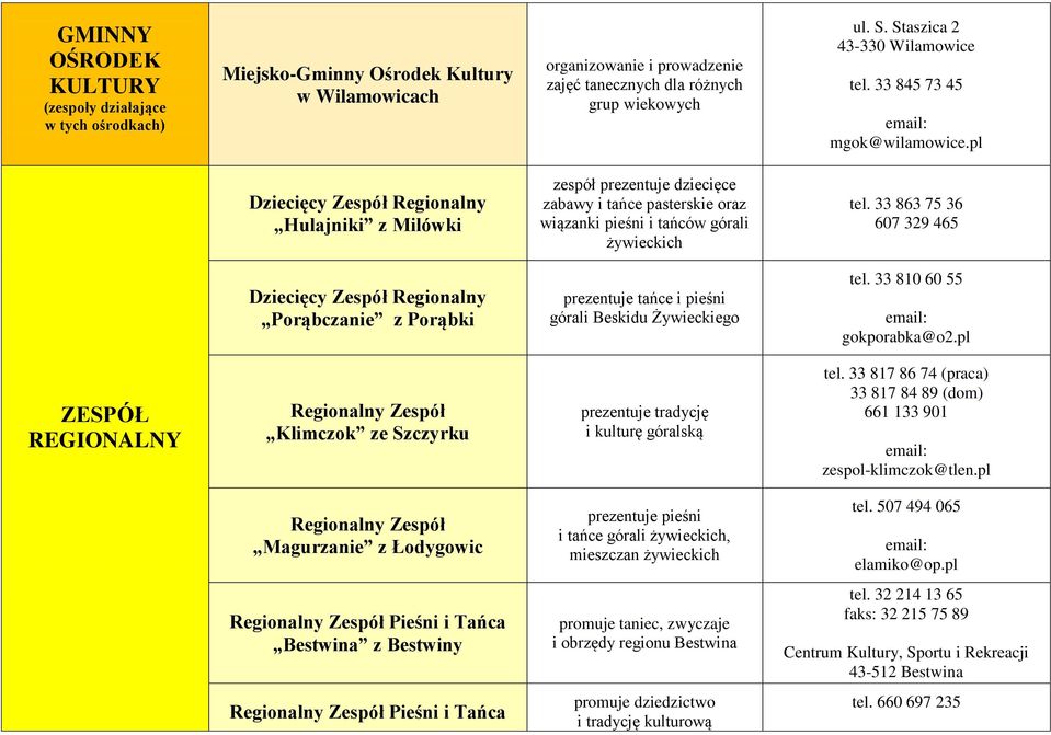 33 863 75 36 607 329 465 Dziecięcy Zespół Regionalny Porąbczanie z Porąbki prezentuje tańce i pieśni górali Beskidu Żywieckiego tel. 33 810 60 55 gokporabka@o2.