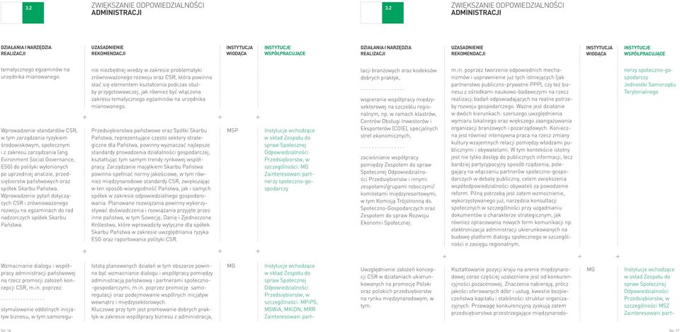 Evironment Social Governance, ESG) do polityki wyłonionych po uprzedniej analizie, przedsiębiorstw państwowych oraz spółek Skarbu Państwa.