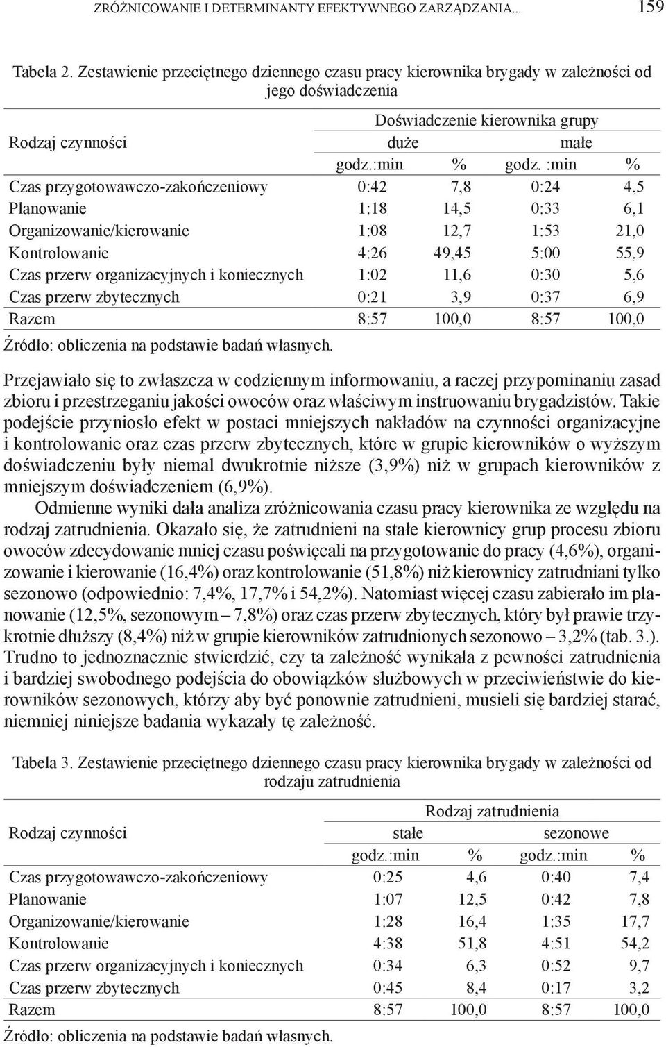 :min % Czas przygotowawczo-zakończeniowy 0:42 7,8 0:24 4,5 Planowanie 1:18 14,5 0:33 6,1 Organizowanie/kierowanie 1:08 12,7 1:53 21,0 Kontrolowanie 4:26 49,45 5:00 55,9 Czas przerw organizacyjnych i