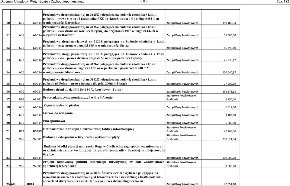 Zarząd Dróg Powiatowych 359 186,94 11 600 Przebudowa drogi powiatowej nr 3125Z polegająca na budowie chodnika z kostki polbruk lewa strona od świetlicy wiejskiej do przystanku PKS o długości 142 m w