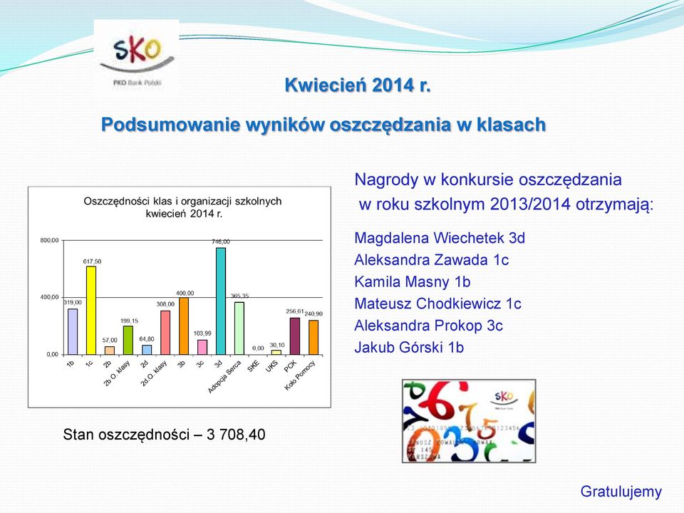 oszczędzania w roku szkolnym 2013/2014 otrzymają: Magdalena Wiechetek 3d