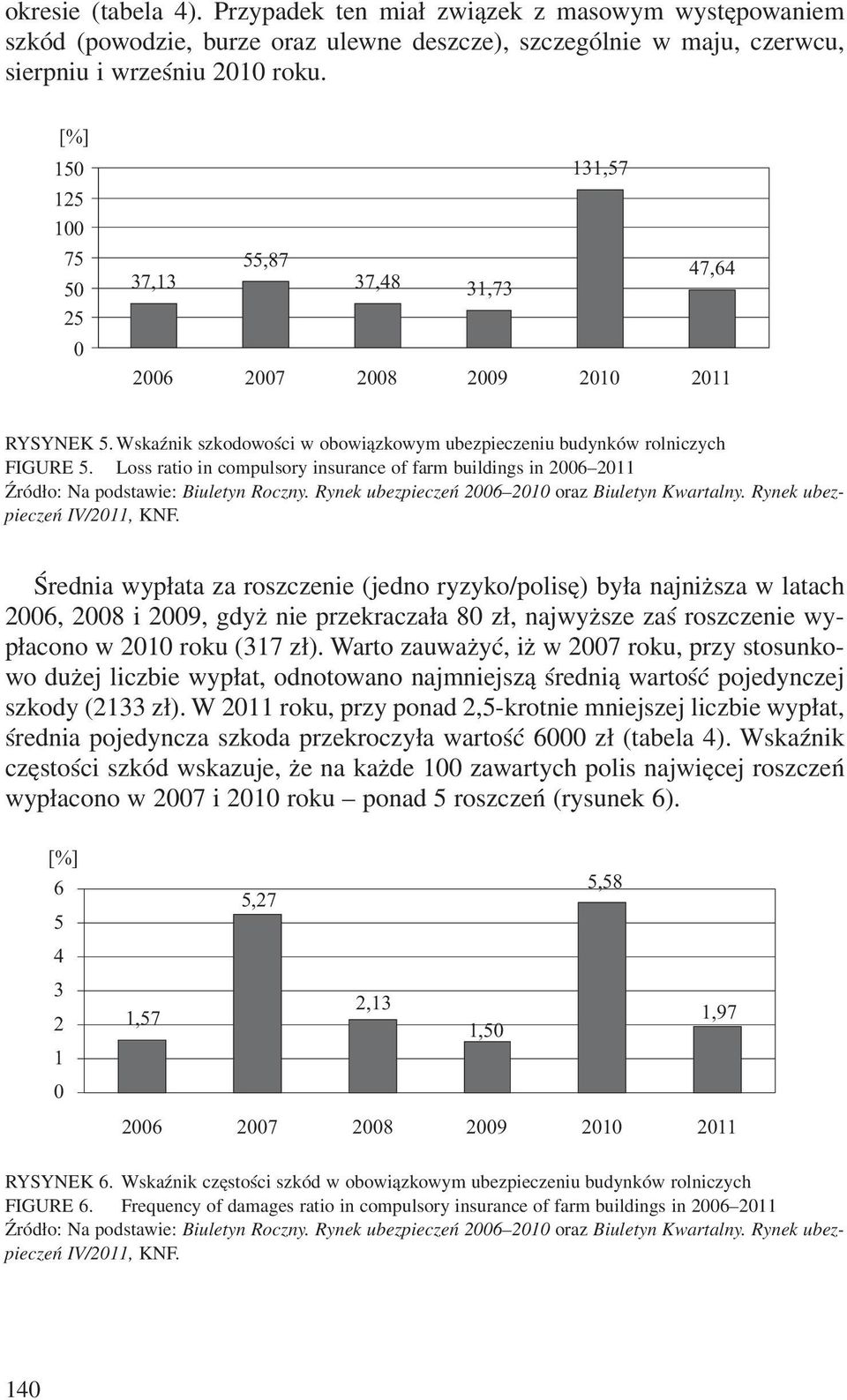 Loss ratio in compulsory insurance of farm buildings in 2006 2011 ród³o: Na podstawie: Biuletyn Roczny. Rynek ubezpieczeñ 2006 2010 oraz Biuletyn Kwartalny. Rynek ubezpieczeñ IV/2011, KNF.