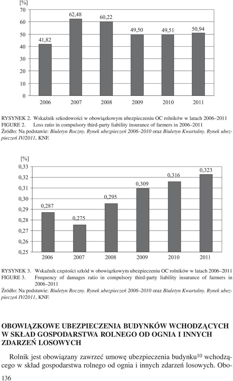 Rynek ubezpieczeñ IV/2011, KNF. [%] 0,33 0,32 0,31 0,30 0,29 0,28 0,27 0,26 0,25 0,323 0,316 0,309 0,295 0,287 0,275 2006 2007 2008 2009 2010 2011 RYSYNEK 3.