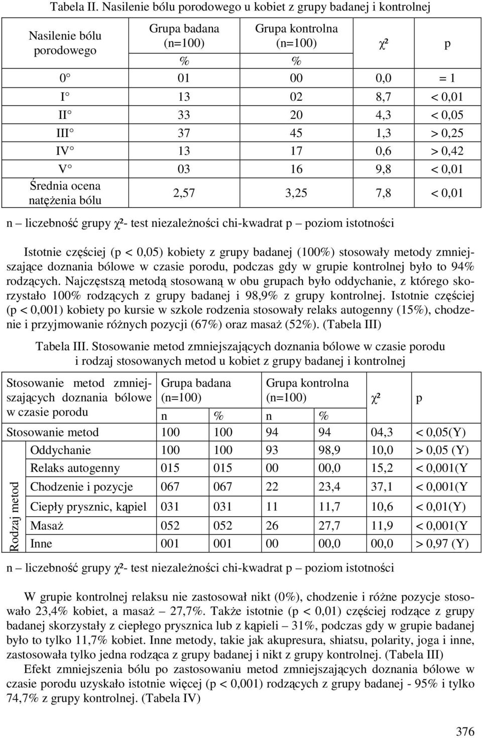 0,25 IV 13 17 0,6 > 0,42 V 03 16 9,8 < 0,01 Średnia ocena natężenia bólu 2,57 3,25 7,8 < 0,01 Istotnie częściej (p < 0,05) kobiety z grupy badanej (100%) stosowały metody zmniejszające doznania