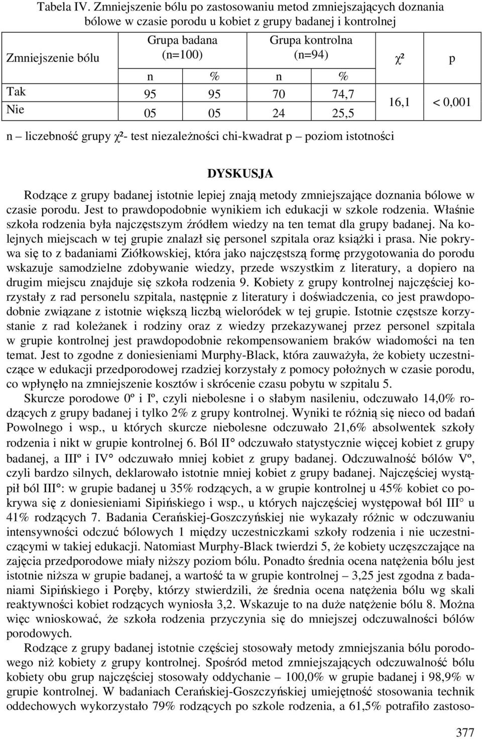 70 74,7 Nie 05 05 24 25,5 χ² p 16,1 < 0,001 DYSKUSJA Rodzące z grupy badanej istotnie lepiej znają metody zmniejszające doznania bólowe w czasie porodu.