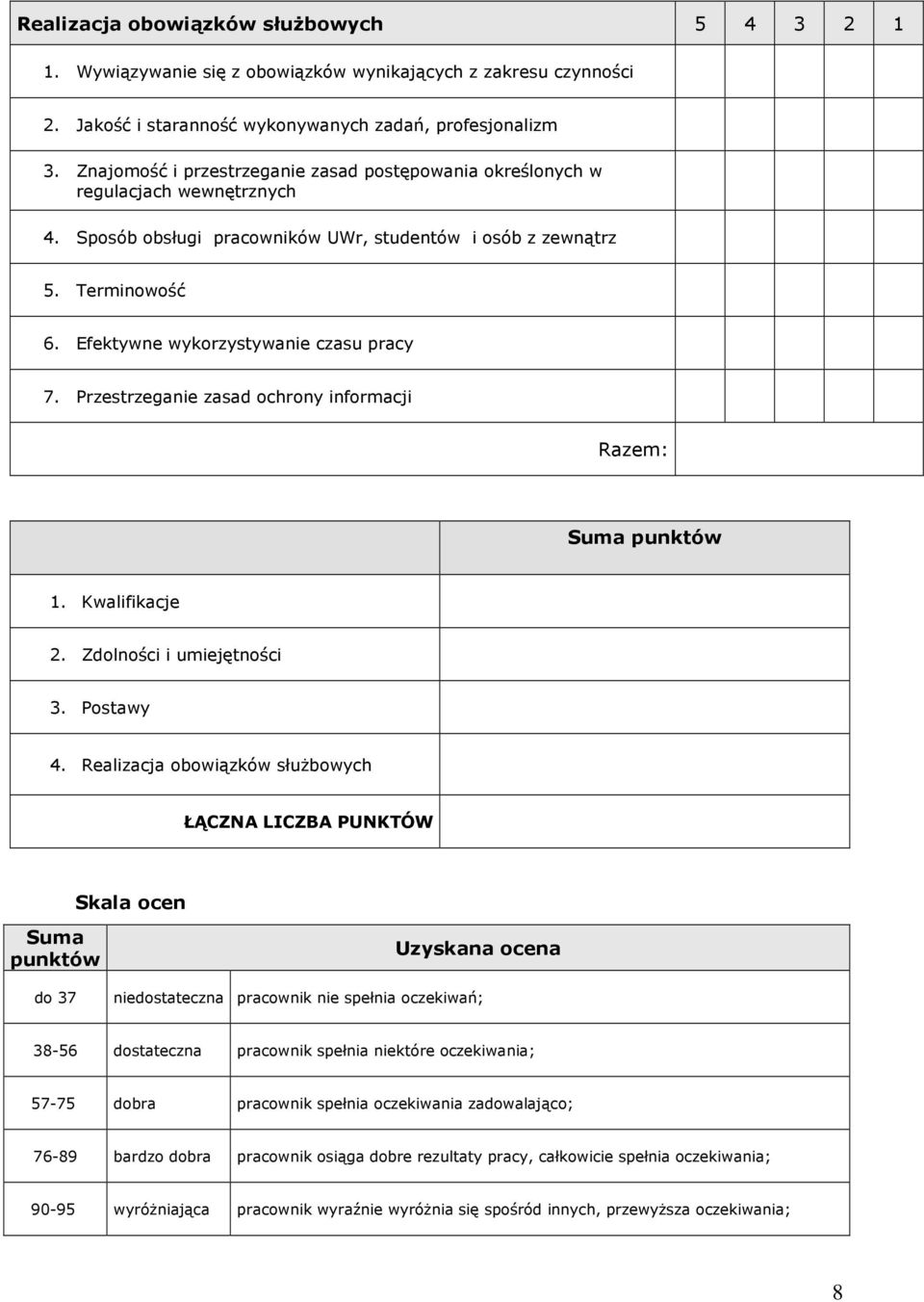 Efektywne wykorzystywanie czasu pracy 7. Przestrzeganie zasad ochrony informacji Razem: Suma punktów 1. Kwalifikacje 2. Zdolności i umiejętności 3. Postawy 4.