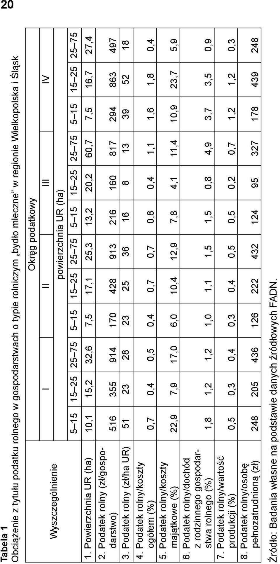 Podatek rolny (zł/gospodarstwo) 516 355 914 170 428 913 216 160 817 294 863 497 3. Podatek rolny (zł/ha UR) 51 23 28 23 25 36 16 8 13 39 52 18 4.