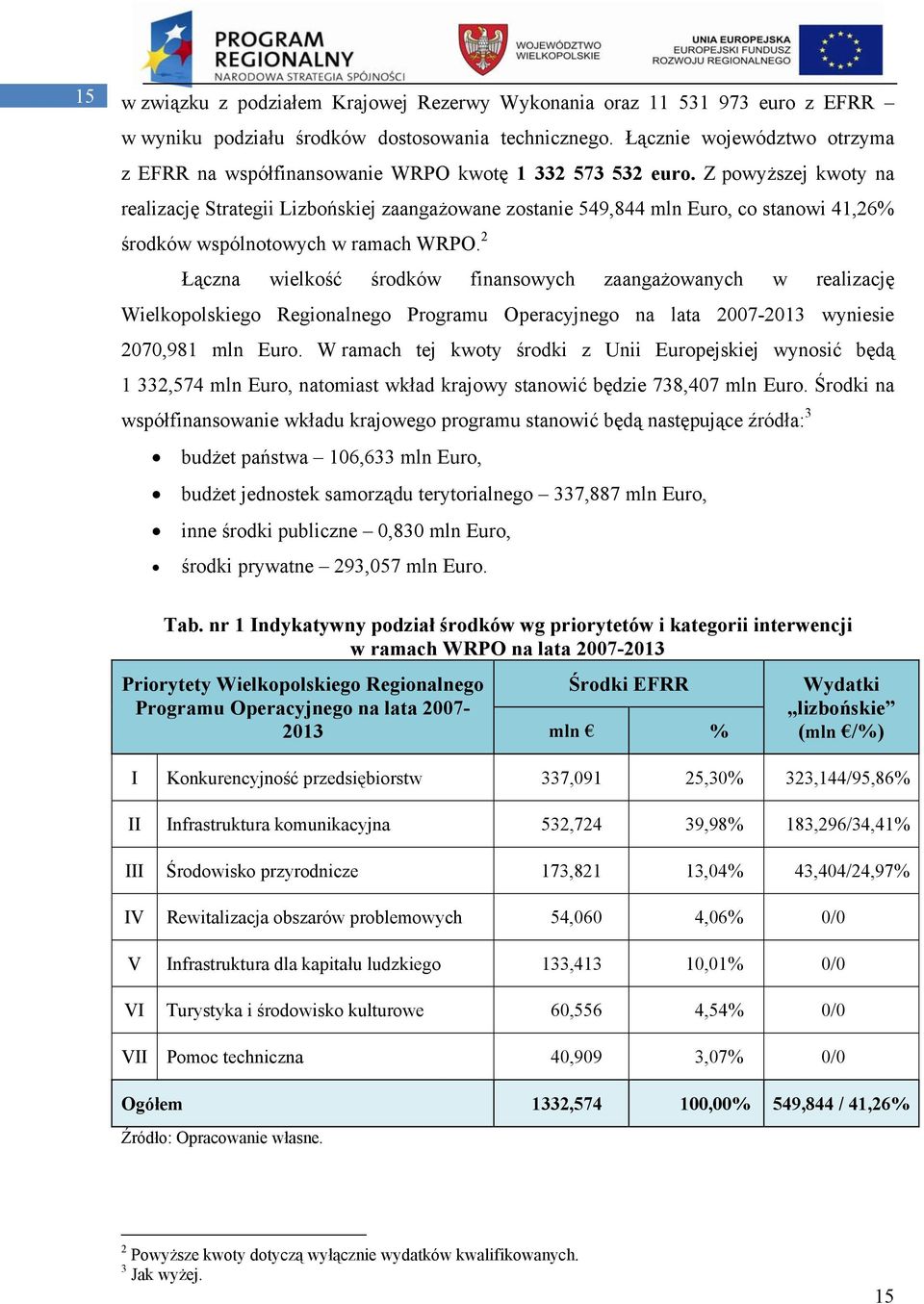 Z powyższej kwoty na realizację Strategii Lizbońskiej zaangażowane zostanie 549,844 mln Euro, co stanowi 41,26% środków wspólnotowych w ramach WRPO.