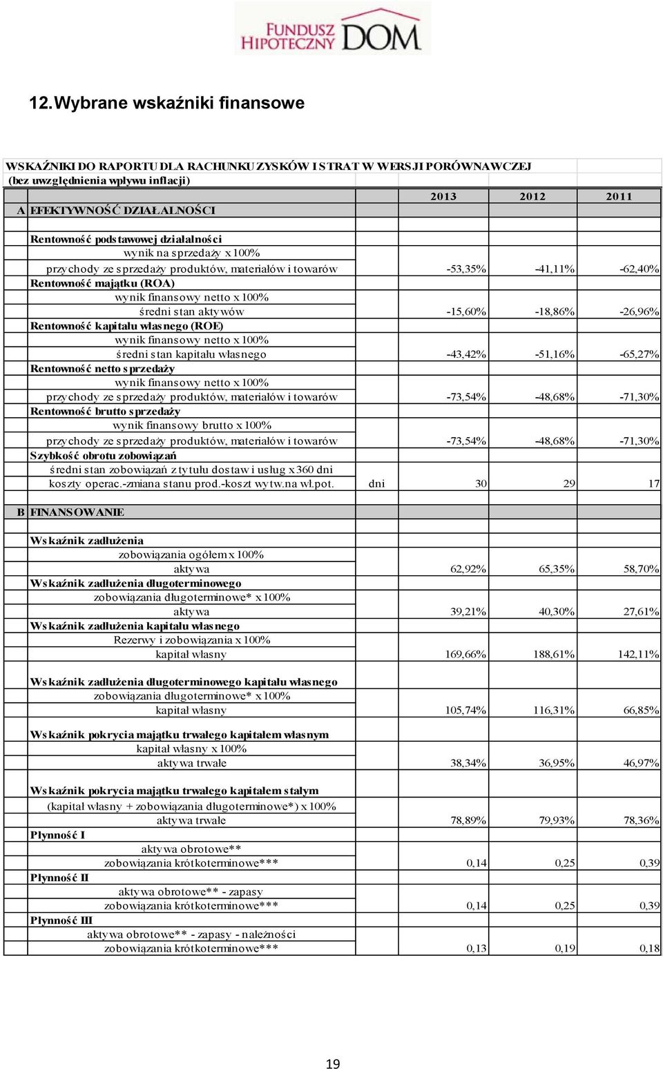 własnego (ROE) wynik finansowy netto x 100% średni stan kapitału własnego Rentowność netto sprzedaży wynik finansowy netto x 100% przychody ze sprzedaży produktów, materiałów i towarów Rentowność