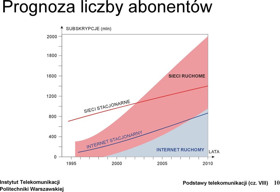 400 0 INTERNET STACJONARNY INTERNET RUCHOMY LATA