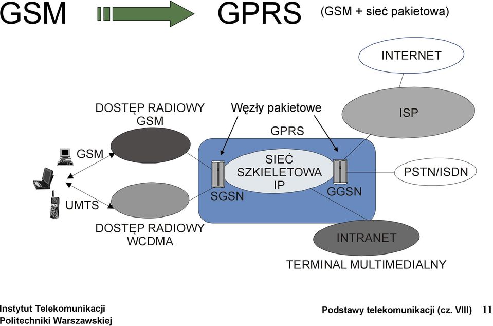 IP SGSN GGSN PSTN/ISDN DOSTĘP RADIOWY WCDMA INTRANET