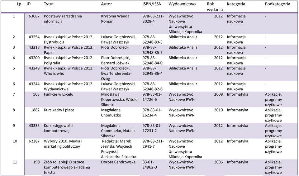 Wydawnictwa Paweł Waszczyk 7 503 Funkcje w Excelu Mirosława Kopertowska, Witold Sikorski 8 1882 Kurs kadry i płace Magdalena Chomuszko 9 43333 Kurs księgowości komputerowej 10 62287 Wybory 2010.