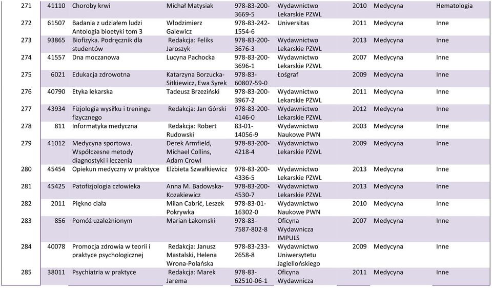 60807590 276 40790 Etyka lekarska Tadeusz Brzeziński 97883200 39672 277 43934 Fizjologia wysiłku i treningu Redakcja: Jan Górski 97883200 fizycznego 41460 278 811 Informatyka medyczna Redakcja: