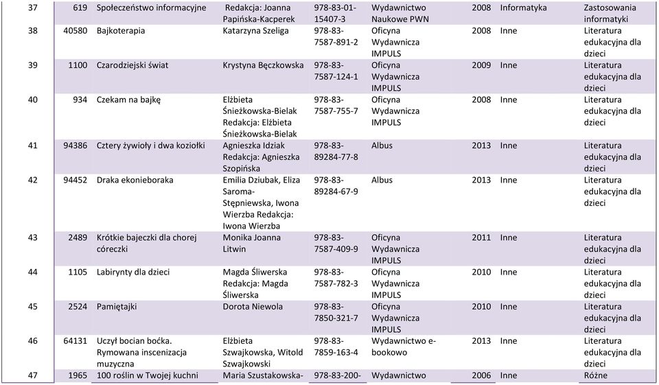 ekonieboraka Emilia Dziubak, Eliza Saroma Stępniewska, Iwona Wierzba Redakcja: Iwona Wierzba 43 2489 Krótkie bajeczki dla chorej córeczki Monika Joanna Litwin 44 1105 Labirynty dla dzieci Magda