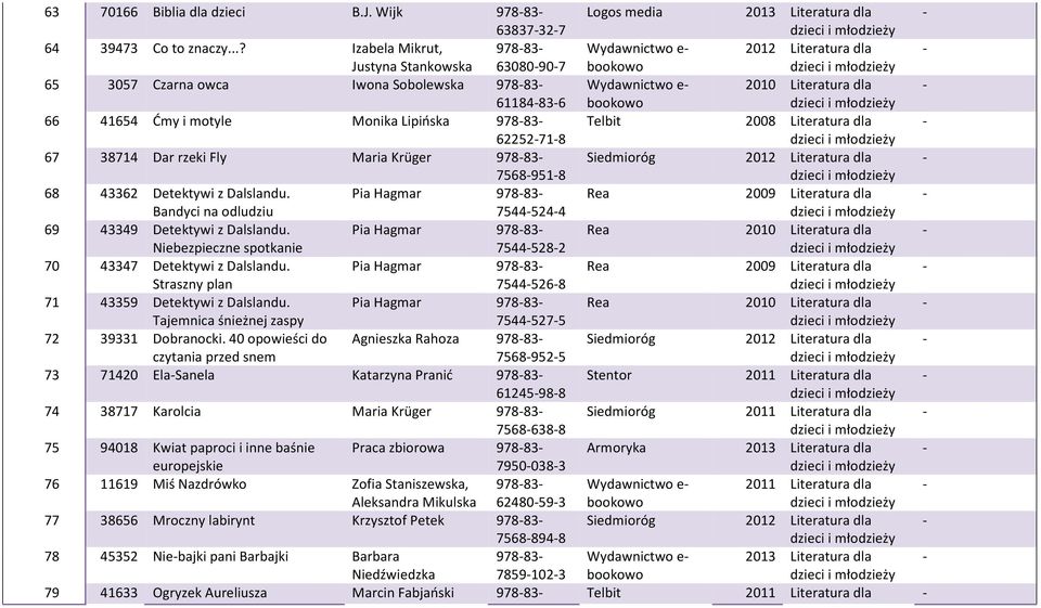 młodzieży 66 41654 Ćmy i motyle Monika Lipińska 97883 Telbit 2008 Literatura dla 62252718 dzieci i młodzieży 67 38714 Dar rzeki Fly Maria Krüger 97883 Siedmioróg 2012 Literatura dla 75689518 dzieci i