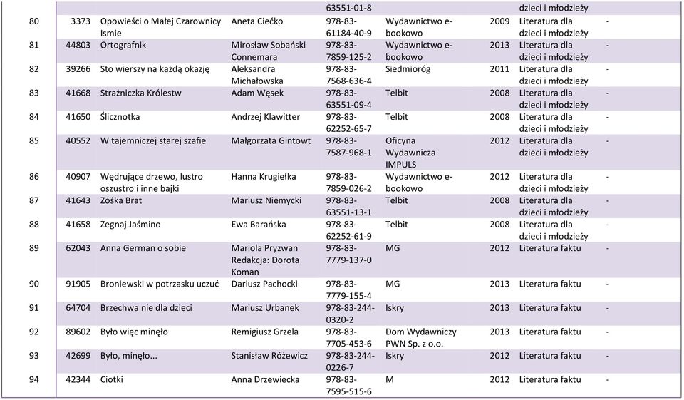 Strażniczka Królestw Adam Węsek 97883 Telbit 2008 Literatura dla 63551094 dzieci i młodzieży 84 41650 Ślicznotka Andrzej Klawitter 97883 Telbit 2008 Literatura dla 62252657 dzieci i młodzieży 85