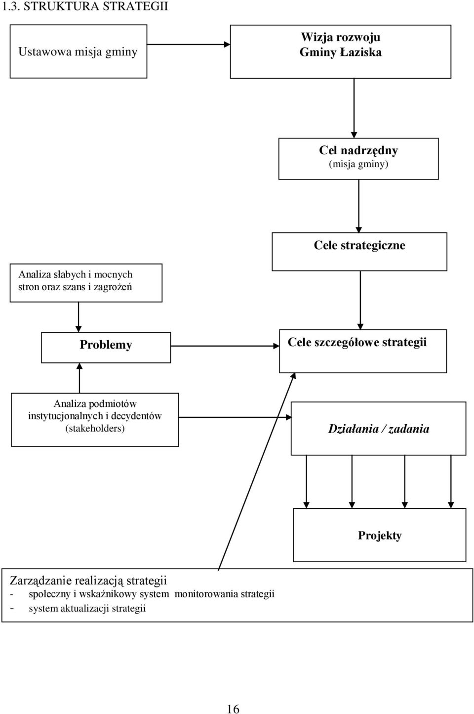 Analiza podmiotów instytucjonalnych i decydentów (stakeholders) Działania / zadania Projekty Zarządzanie