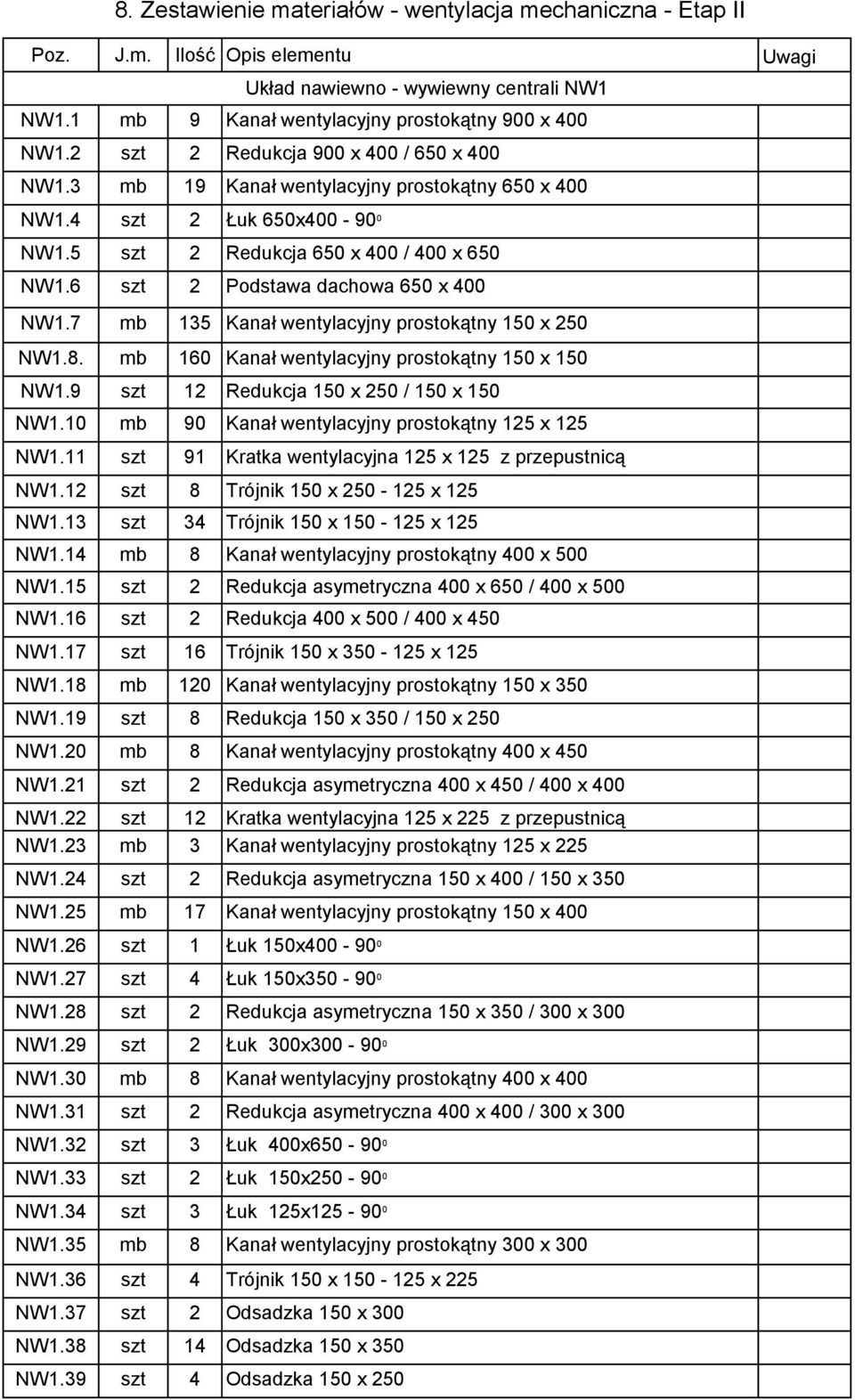 7 mb 135 Kanał wentylacyjny prostokątny 150 x 250 NW1.8. mb 160 Kanał wentylacyjny prostokątny 150 x 150 NW1.9 szt 12 Redukcja 150 x 250 / 150 x 150 NW1.