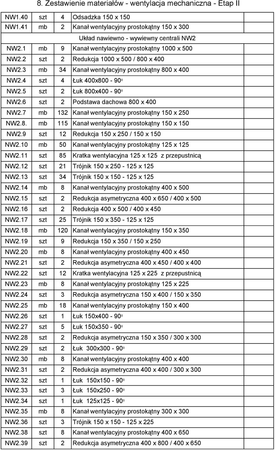 7 mb 132 Kanał wentylacyjny prostokątny 150 x 250 NW2.8. mb 115 Kanał wentylacyjny prostokątny 150 x 150 NW2.9 szt 12 Redukcja 150 x 250 / 150 x 150 NW2.